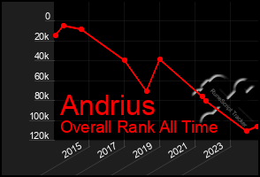 Total Graph of Andrius