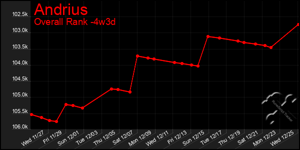 Last 31 Days Graph of Andrius