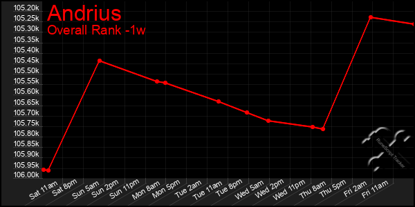 1 Week Graph of Andrius