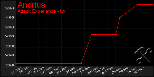 Last 7 Days Graph of Andrius