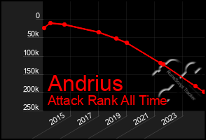 Total Graph of Andrius