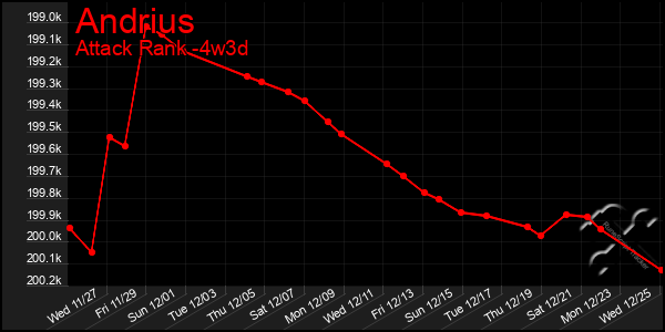 Last 31 Days Graph of Andrius