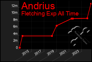 Total Graph of Andrius