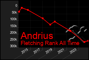 Total Graph of Andrius