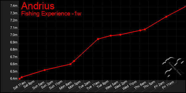 Last 7 Days Graph of Andrius