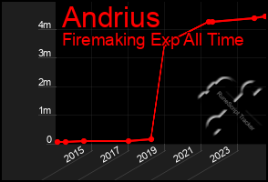 Total Graph of Andrius