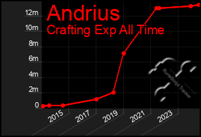 Total Graph of Andrius