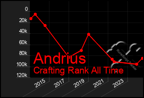 Total Graph of Andrius