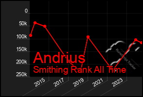 Total Graph of Andrius