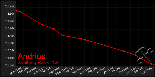 Last 7 Days Graph of Andrius