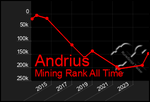 Total Graph of Andrius