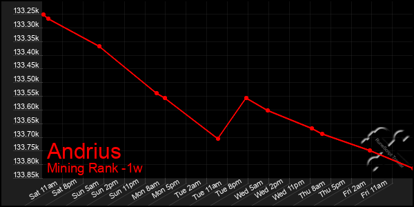 Last 7 Days Graph of Andrius