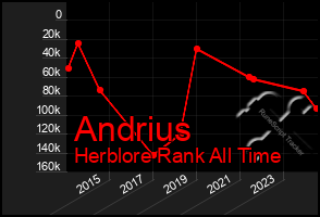 Total Graph of Andrius