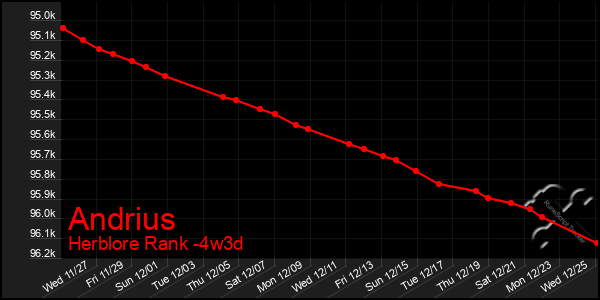 Last 31 Days Graph of Andrius