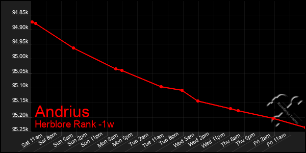 Last 7 Days Graph of Andrius