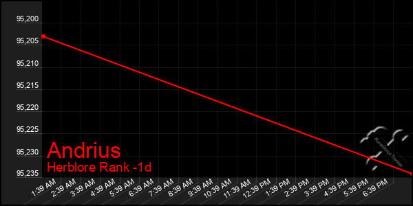 Last 24 Hours Graph of Andrius