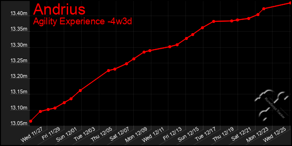 Last 31 Days Graph of Andrius