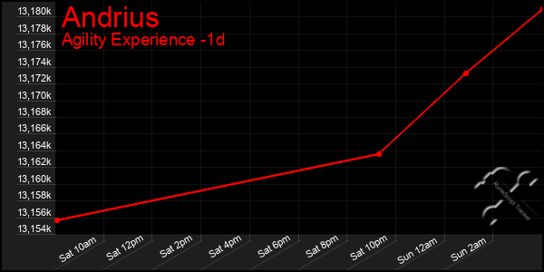 Last 24 Hours Graph of Andrius