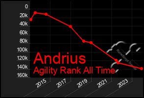 Total Graph of Andrius