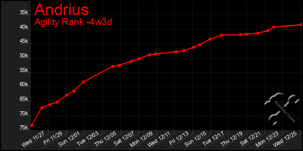 Last 31 Days Graph of Andrius