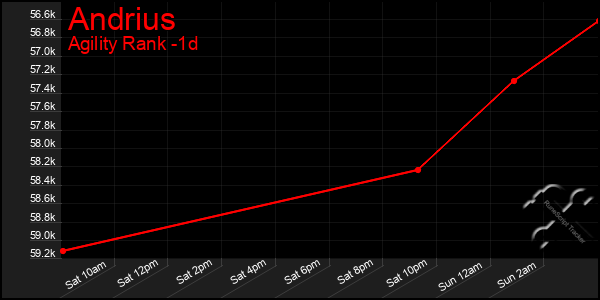 Last 24 Hours Graph of Andrius