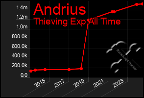 Total Graph of Andrius