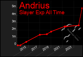 Total Graph of Andrius