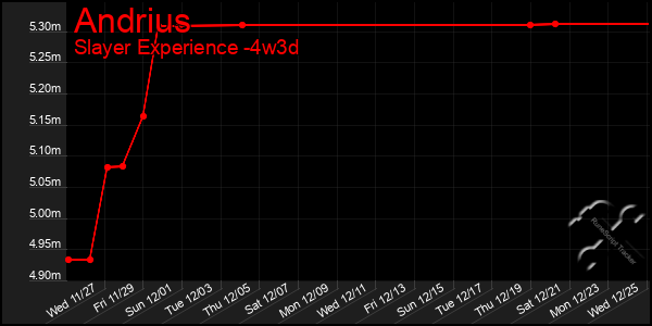 Last 31 Days Graph of Andrius