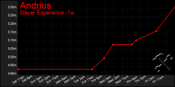 Last 7 Days Graph of Andrius