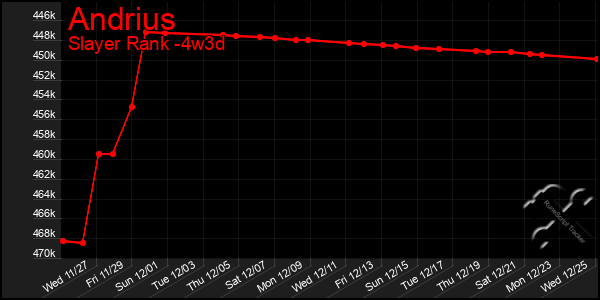 Last 31 Days Graph of Andrius