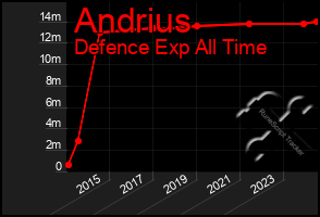 Total Graph of Andrius