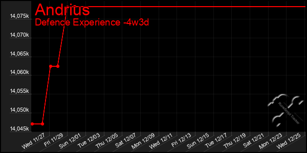 Last 31 Days Graph of Andrius