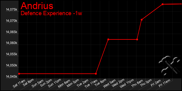 Last 7 Days Graph of Andrius