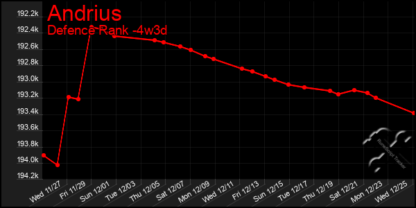 Last 31 Days Graph of Andrius