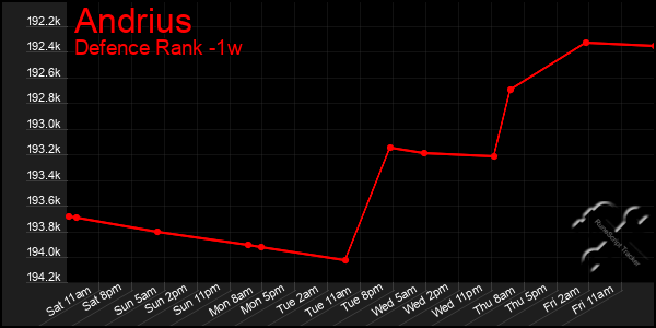 Last 7 Days Graph of Andrius