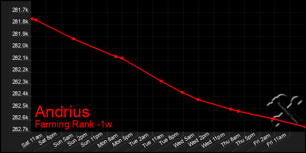 Last 7 Days Graph of Andrius