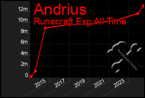 Total Graph of Andrius