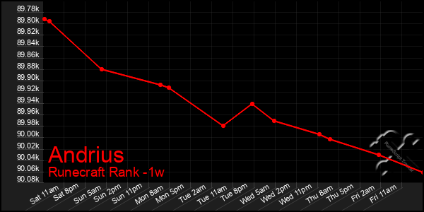 Last 7 Days Graph of Andrius