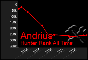 Total Graph of Andrius