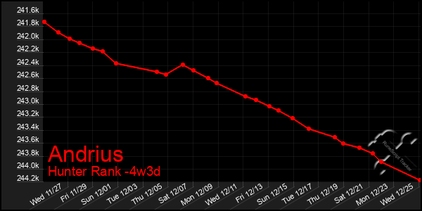 Last 31 Days Graph of Andrius