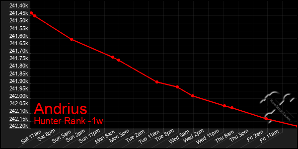 Last 7 Days Graph of Andrius