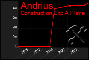 Total Graph of Andrius