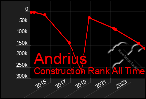 Total Graph of Andrius