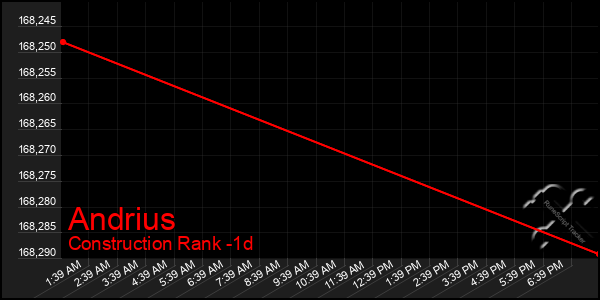 Last 24 Hours Graph of Andrius