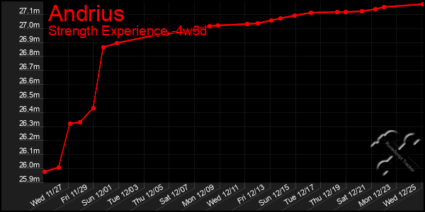 Last 31 Days Graph of Andrius