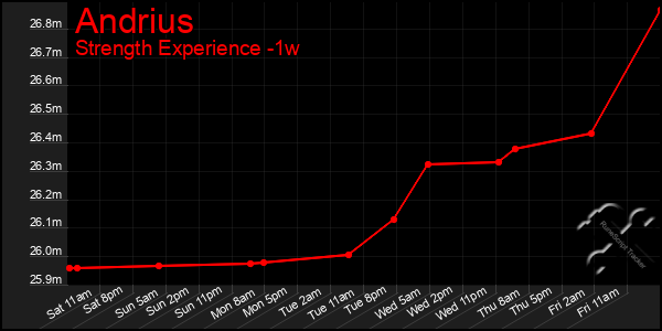 Last 7 Days Graph of Andrius