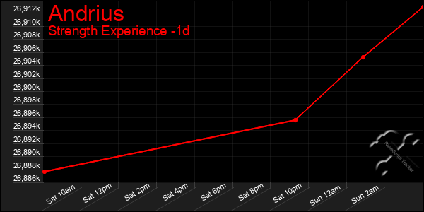 Last 24 Hours Graph of Andrius