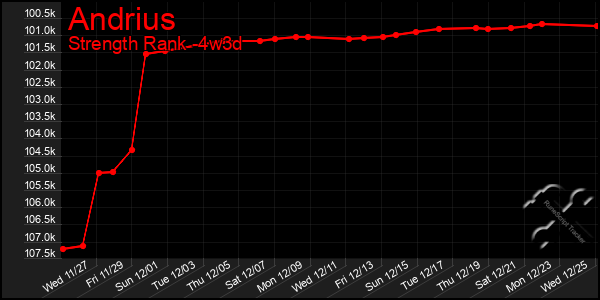 Last 31 Days Graph of Andrius