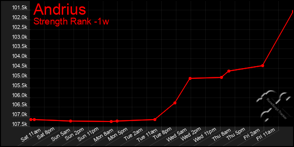 Last 7 Days Graph of Andrius