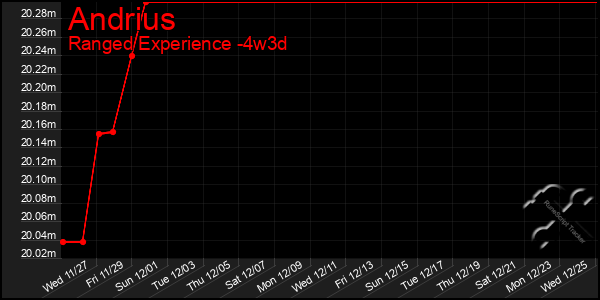 Last 31 Days Graph of Andrius